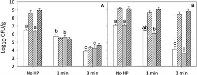 Effect of Pressure, Reconstituted RTE Meat Microbiota, and Antimicrobials on Survival and Post-pressure Growth of Listeria monocytogenes on Ham